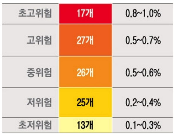 ISA 운용 수수료