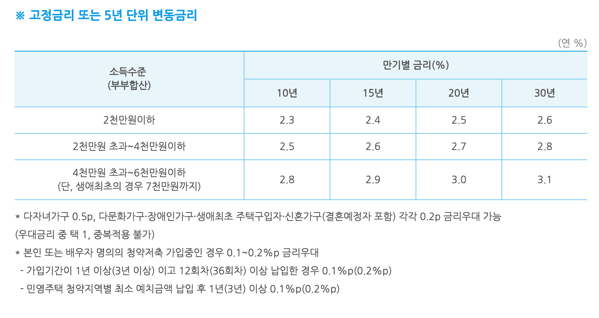 디딤돌 대출 금리