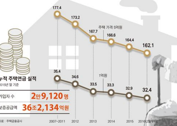 내집연금 3종세트