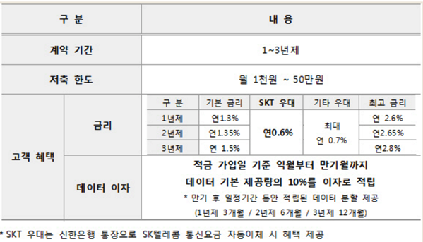 신한 T 주거래 적금