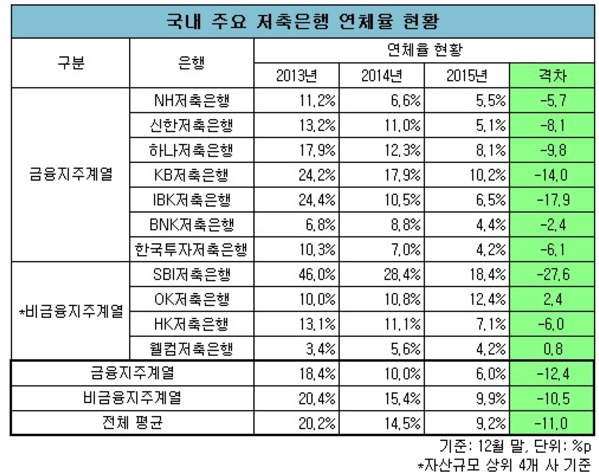 저축은행 대출 연체율