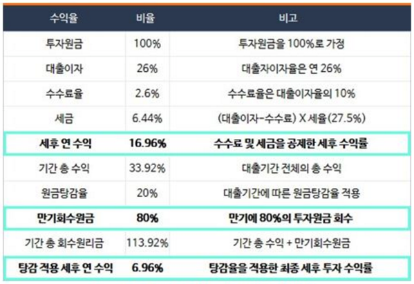 P2P 대출 불완전 판매