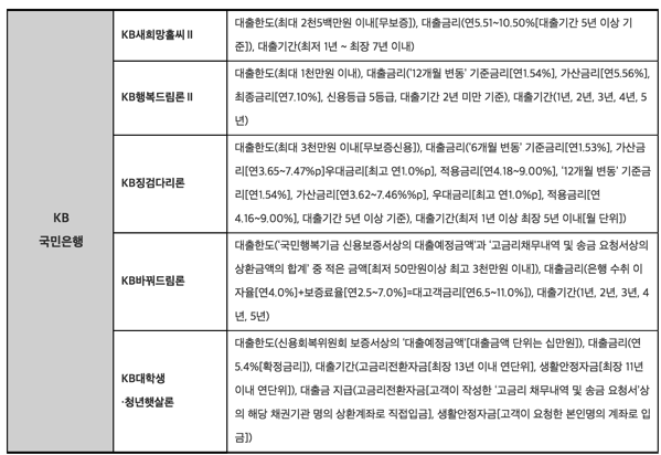 국민은행 서민금융 상품