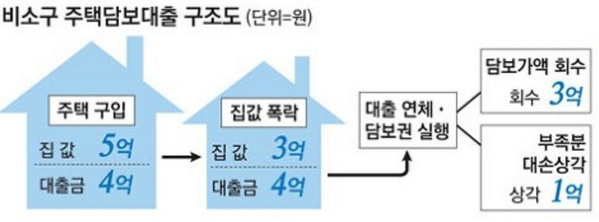 비소구대출