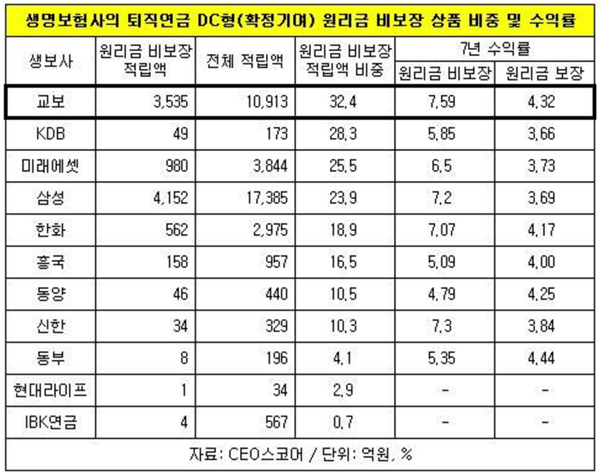 교보생명 퇴직연금