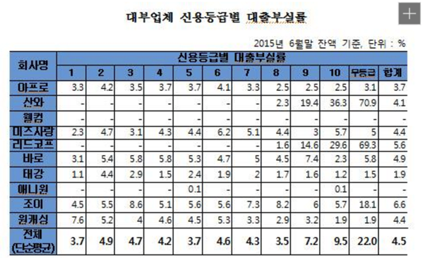 대출부실율