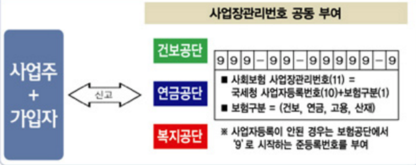 사업장관리번호