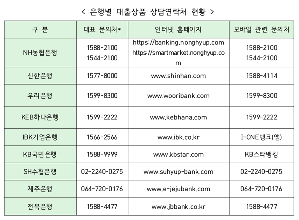 사잇돌 대출 가능 은행