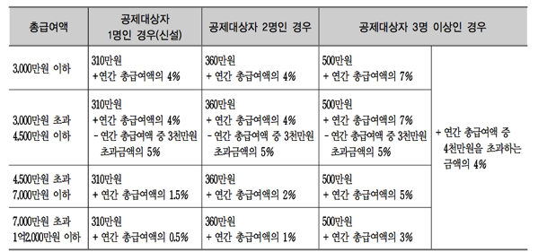 세액표