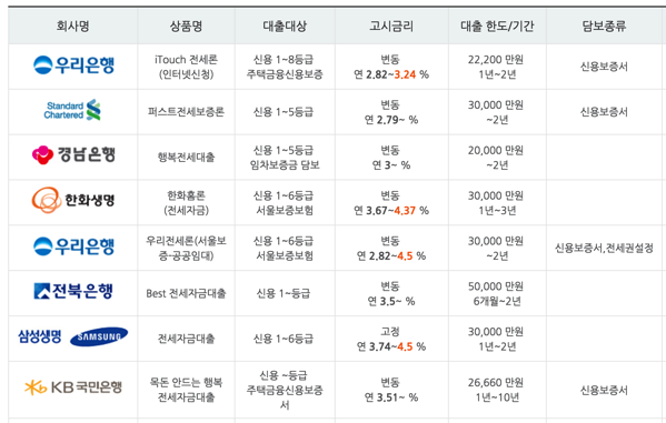 전세자금대출