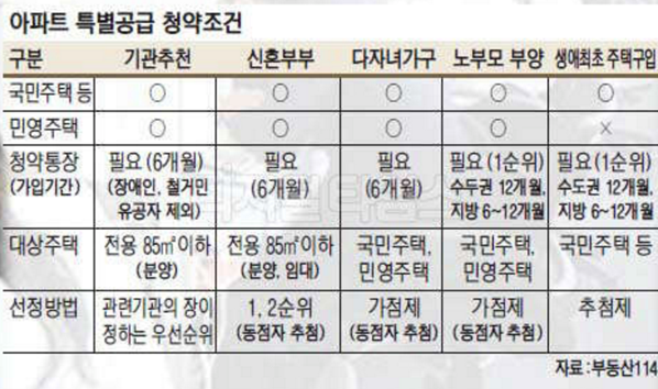 아파트 특별 공급 청약조건