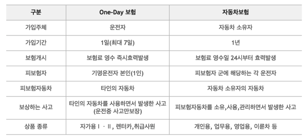 원데이 자동차보험