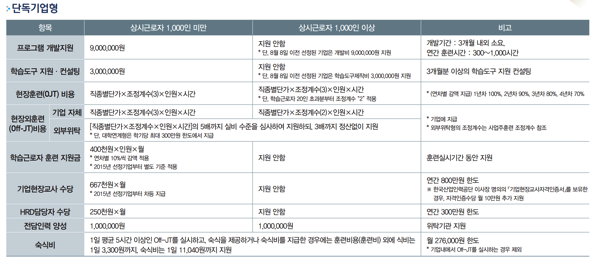 일학습 병행 훈련지원금