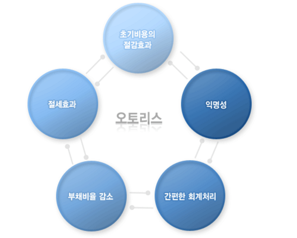 cnh캐피탈