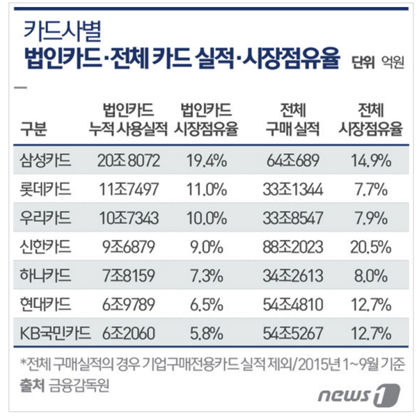 법인카드 순위