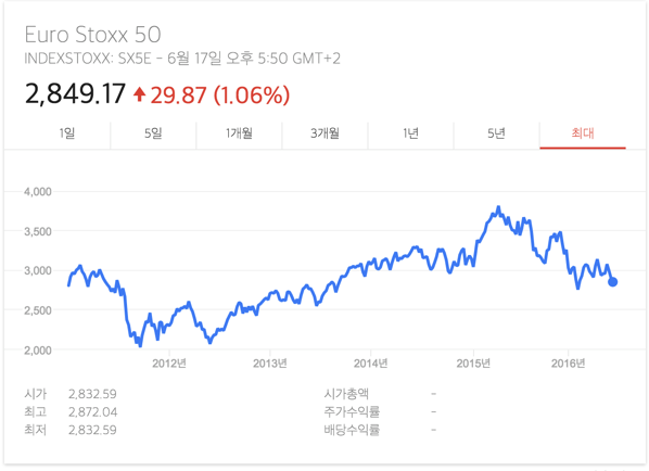 유로스톡스 50지수