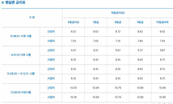 햇살론 금리