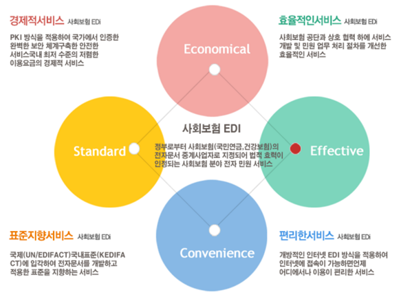 사대보험EDI