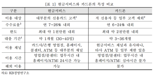 현금서비스와 카드론