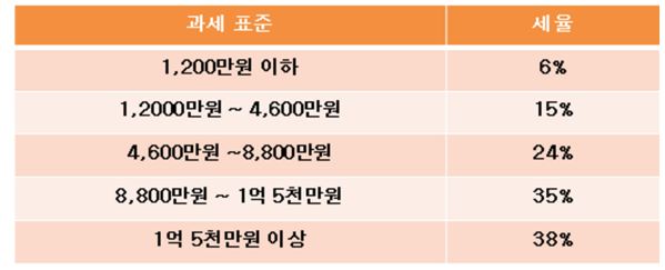 급여소득세계산