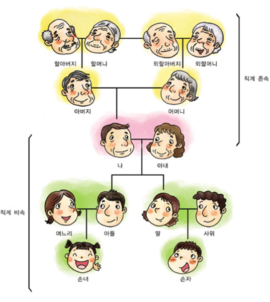 직계 존속 비속