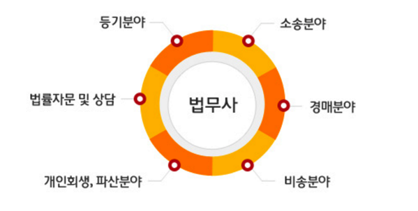 법무사 비용